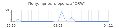 Популярность orw