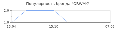 Популярность ORWAK