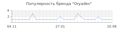 Популярность oryades