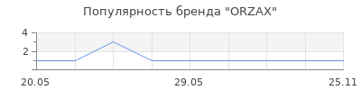 Популярность ORZAX
