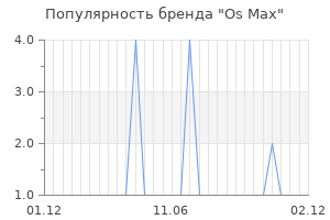 Популярность бренда os max