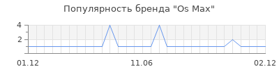 Популярность os max