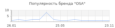Популярность OSA