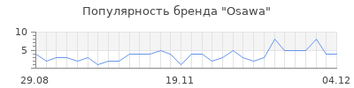 Популярность osawa