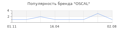 Популярность OSCAL