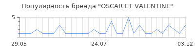 Популярность oscar et valentine