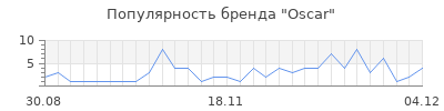 Популярность oscar