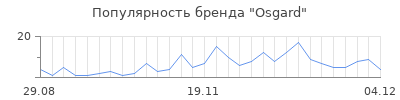 Популярность osgard