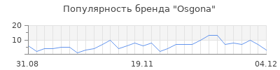Популярность osgona