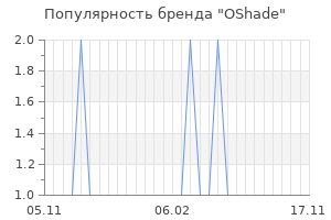 Популярность бренда oshade