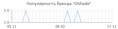 Популярность oshade