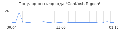 Популярность oshkosh b gosh