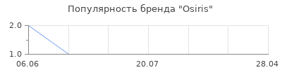 Популярность Osiris
