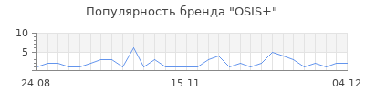 Популярность osis