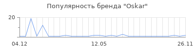 Популярность oskar