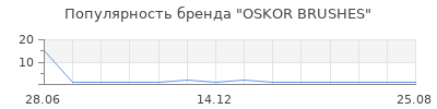 Популярность OSKOR BRUSHES