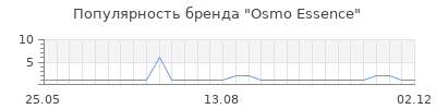 Популярность osmo essence
