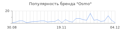 Популярность osmo