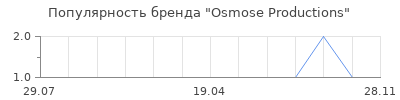 Популярность Osmose Productions