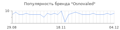 Популярность osnovaled