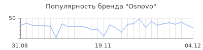 Популярность osnovo