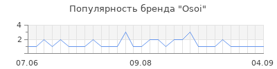 Популярность osoi