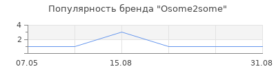 Популярность Osome2some