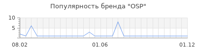Популярность osp