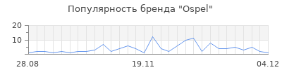 Популярность ospel