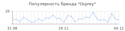 Популярность osprey