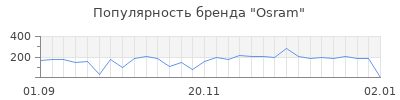 Популярность osram