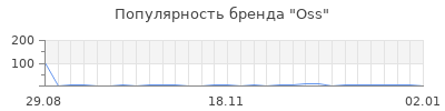 Популярность Oss