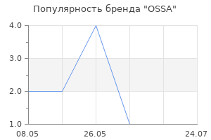 Популярность бренда OSSA