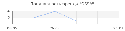 Популярность OSSA