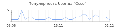 Популярность osso