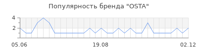 Популярность OSTA