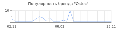 Популярность ostec
