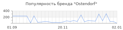 Популярность ostendorf