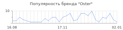 Популярность oster