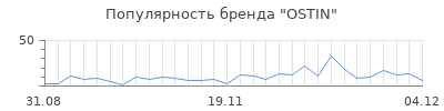 Популярность ostin