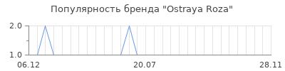 Популярность ostraya roza