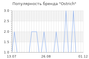 Популярность бренда ostrich