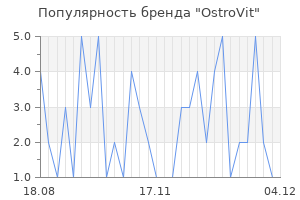 Популярность бренда ostrovit