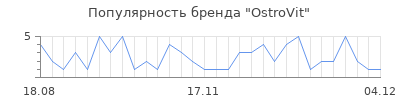 Популярность ostrovit