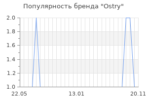 Популярность бренда ostry