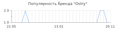 Популярность ostry