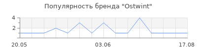 Популярность Ostwint