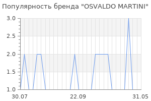 Популярность бренда osvaldo martini