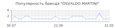 Популярность osvaldo martini