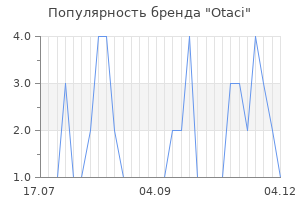 Популярность бренда otaci